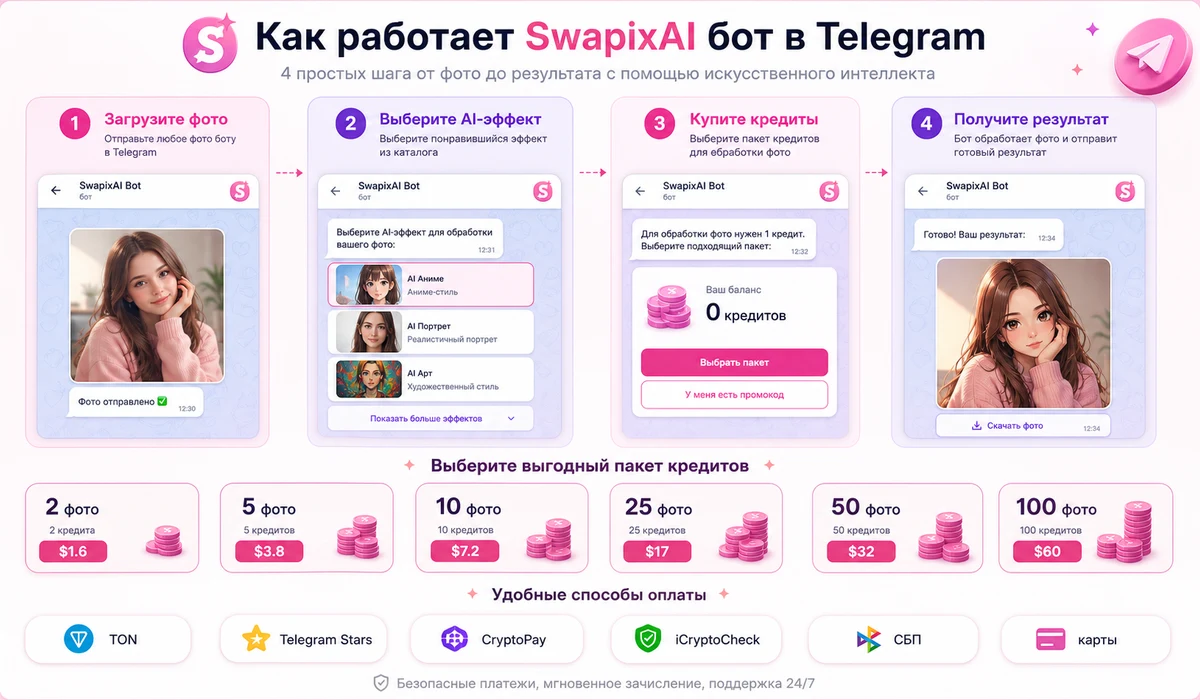 SwapixAI Telegram bot ishlash sxemasi